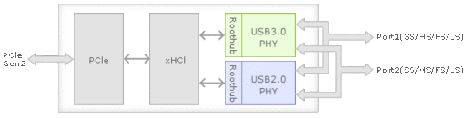 Игровое железо - Разъёмы USB 3.0. Знакомство