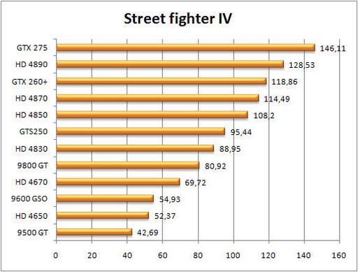 Игровое железо - Бенчмарк Street Fighter 4: тест 12 видеокарт