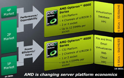 Игровое железо - AMD начала продажи 8- и 12-ядерных процессоров Opteron 6100 (Magny-Cours)